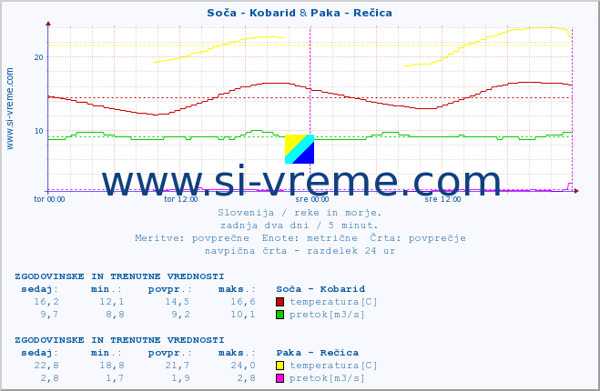 POVPREČJE :: Soča - Kobarid & Paka - Rečica :: temperatura | pretok | višina :: zadnja dva dni / 5 minut.