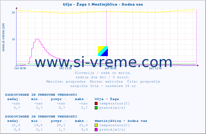 POVPREČJE :: Učja - Žaga & Mestinjščica - Sodna vas :: temperatura | pretok | višina :: zadnja dva dni / 5 minut.