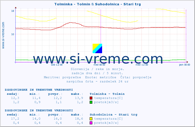 POVPREČJE :: Tolminka - Tolmin & Suhodolnica - Stari trg :: temperatura | pretok | višina :: zadnja dva dni / 5 minut.