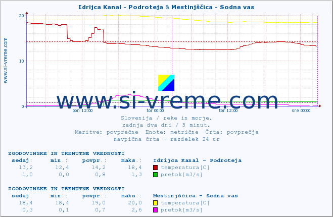 POVPREČJE :: Idrijca Kanal - Podroteja & Mestinjščica - Sodna vas :: temperatura | pretok | višina :: zadnja dva dni / 5 minut.