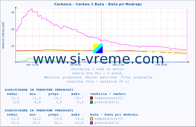 POVPREČJE :: Cerknica - Cerkno & Bača - Bača pri Modreju :: temperatura | pretok | višina :: zadnja dva dni / 5 minut.
