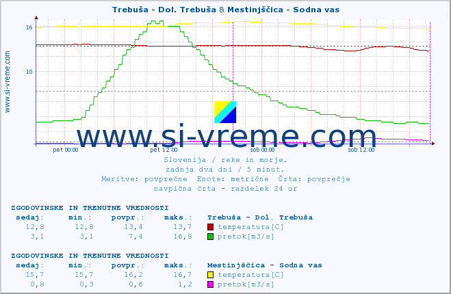 POVPREČJE :: Trebuša - Dol. Trebuša & Mestinjščica - Sodna vas :: temperatura | pretok | višina :: zadnja dva dni / 5 minut.