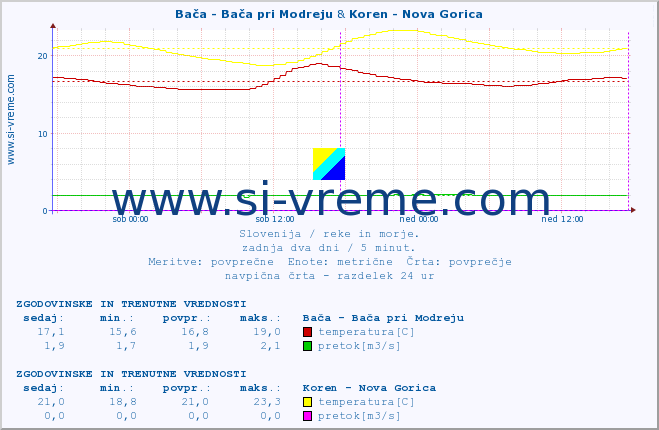 POVPREČJE :: Bača - Bača pri Modreju & Koren - Nova Gorica :: temperatura | pretok | višina :: zadnja dva dni / 5 minut.