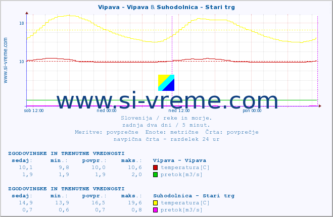 POVPREČJE :: Vipava - Vipava & Suhodolnica - Stari trg :: temperatura | pretok | višina :: zadnja dva dni / 5 minut.