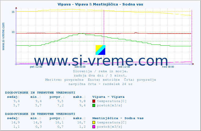 POVPREČJE :: Vipava - Vipava & Mestinjščica - Sodna vas :: temperatura | pretok | višina :: zadnja dva dni / 5 minut.