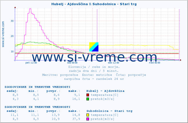 POVPREČJE :: Hubelj - Ajdovščina & Suhodolnica - Stari trg :: temperatura | pretok | višina :: zadnja dva dni / 5 minut.