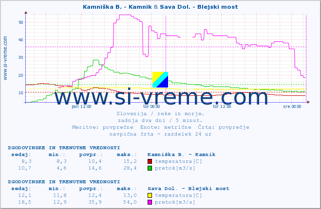 POVPREČJE :: Branica - Branik & Sava Dol. - Blejski most :: temperatura | pretok | višina :: zadnja dva dni / 5 minut.