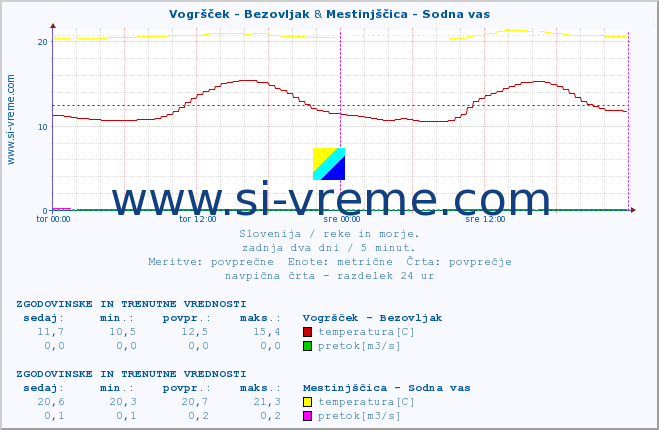 POVPREČJE :: Vogršček - Bezovljak & Mestinjščica - Sodna vas :: temperatura | pretok | višina :: zadnja dva dni / 5 minut.