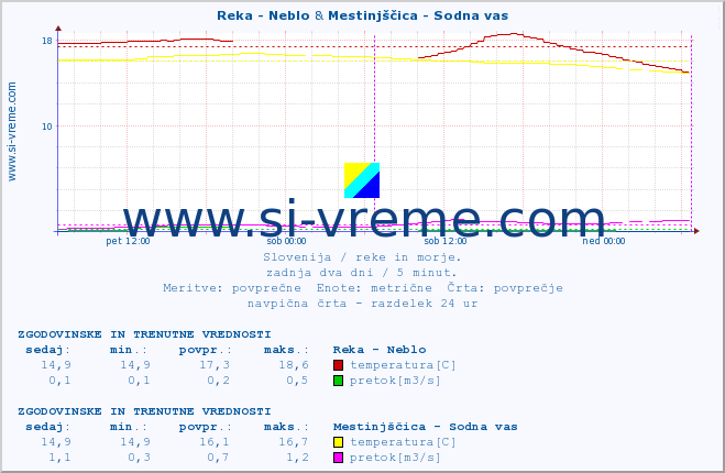 POVPREČJE :: Reka - Neblo & Mestinjščica - Sodna vas :: temperatura | pretok | višina :: zadnja dva dni / 5 minut.