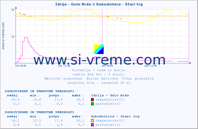 POVPREČJE :: Idrija - Golo Brdo & Suhodolnica - Stari trg :: temperatura | pretok | višina :: zadnja dva dni / 5 minut.