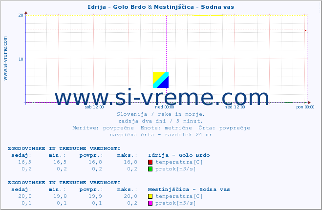 POVPREČJE :: Idrija - Golo Brdo & Mestinjščica - Sodna vas :: temperatura | pretok | višina :: zadnja dva dni / 5 minut.