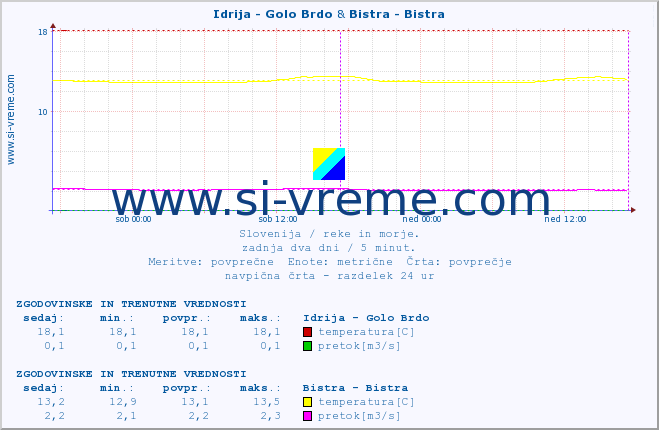 POVPREČJE :: Idrija - Golo Brdo & Bistra - Bistra :: temperatura | pretok | višina :: zadnja dva dni / 5 minut.