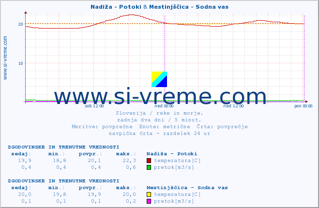 POVPREČJE :: Nadiža - Potoki & Mestinjščica - Sodna vas :: temperatura | pretok | višina :: zadnja dva dni / 5 minut.