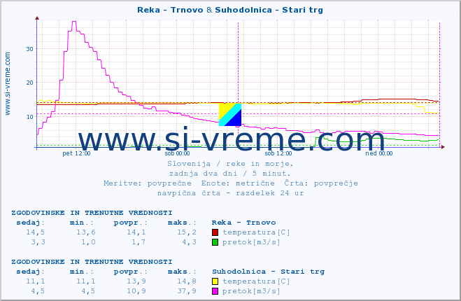 POVPREČJE :: Reka - Trnovo & Suhodolnica - Stari trg :: temperatura | pretok | višina :: zadnja dva dni / 5 minut.