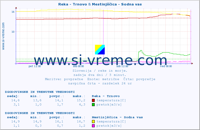 POVPREČJE :: Reka - Trnovo & Mestinjščica - Sodna vas :: temperatura | pretok | višina :: zadnja dva dni / 5 minut.