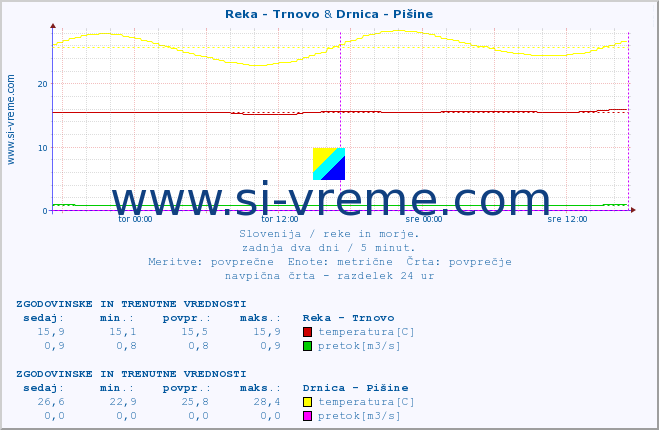 POVPREČJE :: Reka - Trnovo & Drnica - Pišine :: temperatura | pretok | višina :: zadnja dva dni / 5 minut.