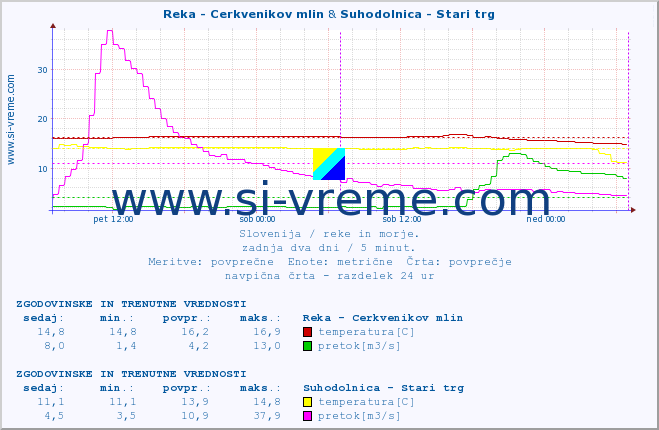 POVPREČJE :: Reka - Cerkvenikov mlin & Suhodolnica - Stari trg :: temperatura | pretok | višina :: zadnja dva dni / 5 minut.