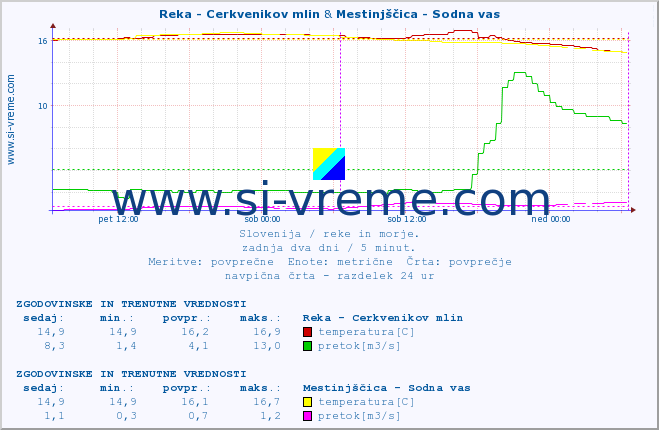 POVPREČJE :: Reka - Cerkvenikov mlin & Mestinjščica - Sodna vas :: temperatura | pretok | višina :: zadnja dva dni / 5 minut.