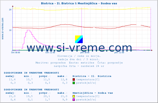 POVPREČJE :: Bistrica - Il. Bistrica & Mestinjščica - Sodna vas :: temperatura | pretok | višina :: zadnja dva dni / 5 minut.