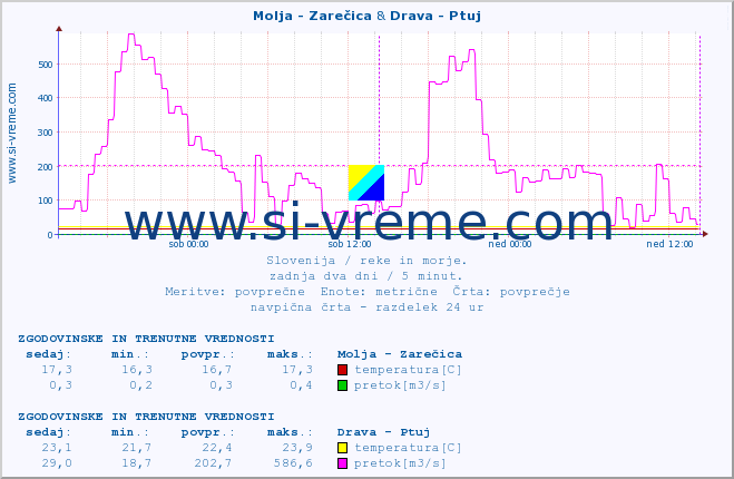 POVPREČJE :: Molja - Zarečica & Drava - Ptuj :: temperatura | pretok | višina :: zadnja dva dni / 5 minut.