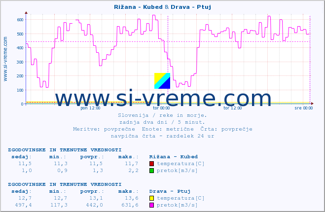 POVPREČJE :: Rižana - Kubed & Drava - Ptuj :: temperatura | pretok | višina :: zadnja dva dni / 5 minut.