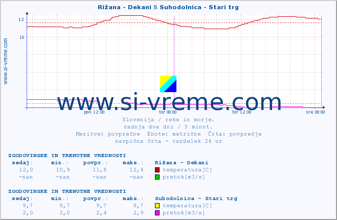 POVPREČJE :: Rižana - Dekani & Suhodolnica - Stari trg :: temperatura | pretok | višina :: zadnja dva dni / 5 minut.