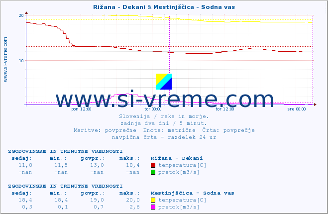 POVPREČJE :: Rižana - Dekani & Mestinjščica - Sodna vas :: temperatura | pretok | višina :: zadnja dva dni / 5 minut.