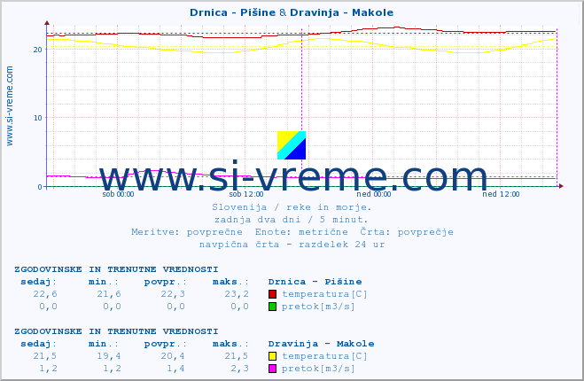 POVPREČJE :: Drnica - Pišine & Dravinja - Makole :: temperatura | pretok | višina :: zadnja dva dni / 5 minut.