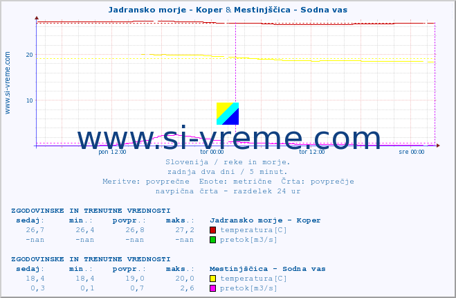 POVPREČJE :: Jadransko morje - Koper & Mestinjščica - Sodna vas :: temperatura | pretok | višina :: zadnja dva dni / 5 minut.