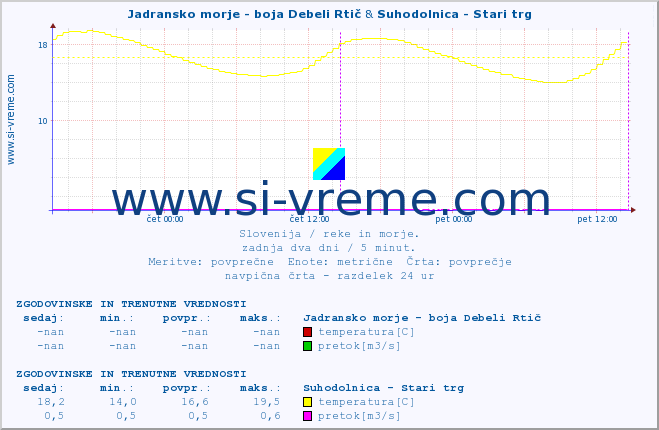 POVPREČJE :: Jadransko morje - boja Debeli Rtič & Suhodolnica - Stari trg :: temperatura | pretok | višina :: zadnja dva dni / 5 minut.