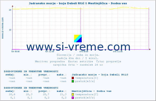 POVPREČJE :: Jadransko morje - boja Debeli Rtič & Mestinjščica - Sodna vas :: temperatura | pretok | višina :: zadnja dva dni / 5 minut.