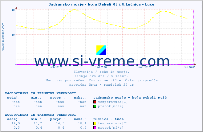 POVPREČJE :: Jadransko morje - boja Debeli Rtič & Lučnica - Luče :: temperatura | pretok | višina :: zadnja dva dni / 5 minut.