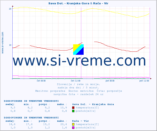 POVPREČJE :: Sava Dol. - Kranjska Gora & Rača - Vir :: temperatura | pretok | višina :: zadnja dva dni / 5 minut.