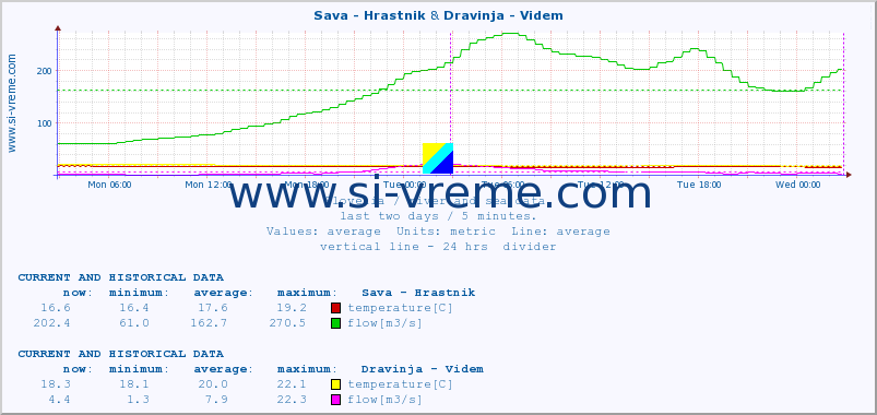  :: Sava - Hrastnik & Dravinja - Videm :: temperature | flow | height :: last two days / 5 minutes.