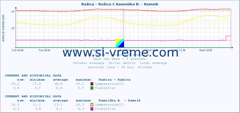  :: Rašica - Rašica & Kamniška B. - Kamnik :: temperature | flow | height :: last two days / 5 minutes.