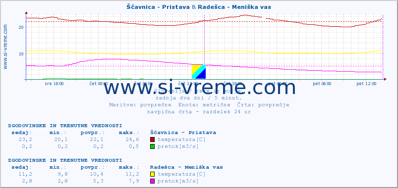 POVPREČJE :: Ščavnica - Pristava & Radešca - Meniška vas :: temperatura | pretok | višina :: zadnja dva dni / 5 minut.