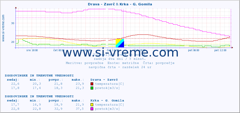 POVPREČJE :: Drava - Zavrč & Krka - G. Gomila :: temperatura | pretok | višina :: zadnja dva dni / 5 minut.