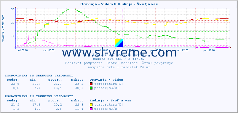 POVPREČJE :: Dravinja - Videm & Hudinja - Škofja vas :: temperatura | pretok | višina :: zadnja dva dni / 5 minut.