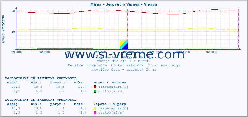 POVPREČJE :: Mirna - Jelovec & Vipava - Vipava :: temperatura | pretok | višina :: zadnja dva dni / 5 minut.