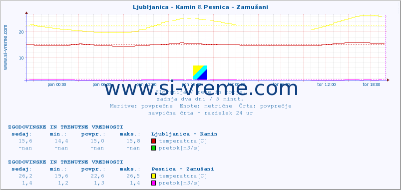 POVPREČJE :: Ljubljanica - Kamin & Pesnica - Zamušani :: temperatura | pretok | višina :: zadnja dva dni / 5 minut.
