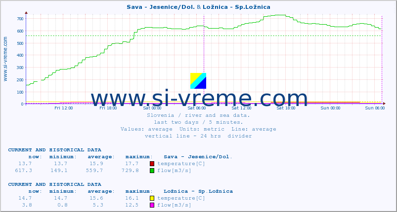  :: Sava - Jesenice/Dol. & Ložnica - Sp.Ložnica :: temperature | flow | height :: last two days / 5 minutes.