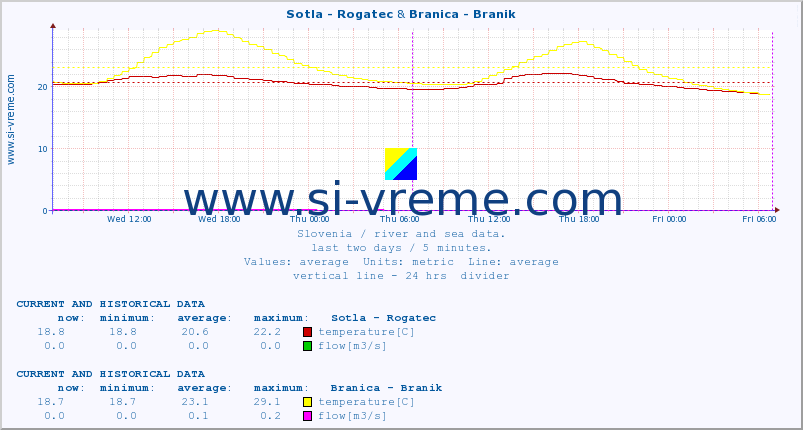  :: Sotla - Rogatec & Branica - Branik :: temperature | flow | height :: last two days / 5 minutes.