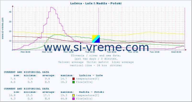  :: Lučnica - Luče & Nadiža - Potoki :: temperature | flow | height :: last two days / 5 minutes.