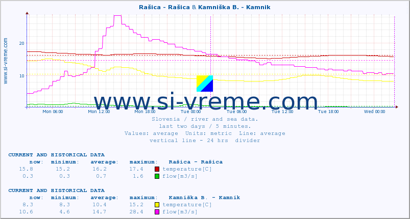  :: Rašica - Rašica & Kamniška B. - Kamnik :: temperature | flow | height :: last two days / 5 minutes.