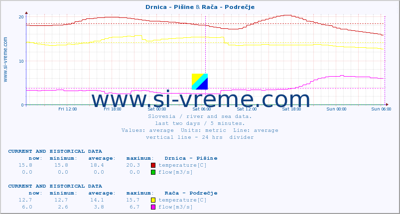  :: Drnica - Pišine & Branica - Branik :: temperature | flow | height :: last two days / 5 minutes.