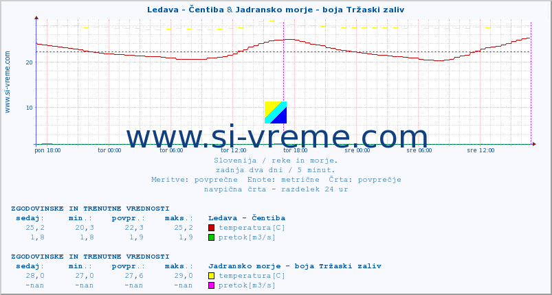 POVPREČJE :: Ledava - Čentiba & Jadransko morje - boja Tržaski zaliv :: temperatura | pretok | višina :: zadnja dva dni / 5 minut.