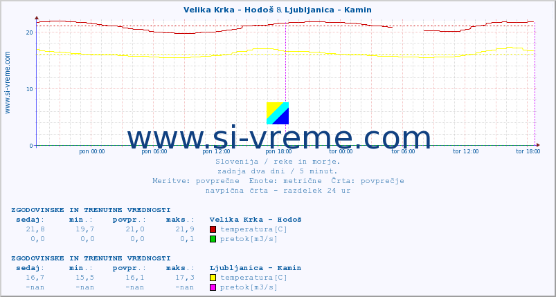 POVPREČJE :: Velika Krka - Hodoš & Ljubljanica - Kamin :: temperatura | pretok | višina :: zadnja dva dni / 5 minut.