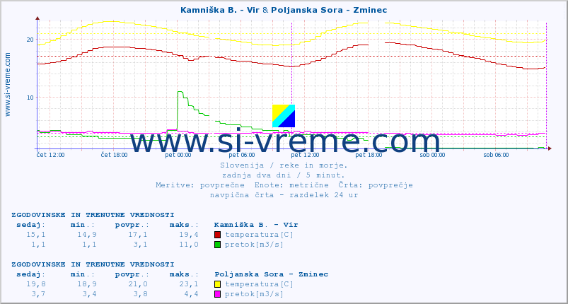 POVPREČJE :: Kamniška B. - Vir & Poljanska Sora - Zminec :: temperatura | pretok | višina :: zadnja dva dni / 5 minut.