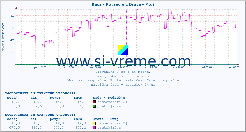 POVPREČJE :: Rača - Podrečje & Drava - Ptuj :: temperatura | pretok | višina :: zadnja dva dni / 5 minut.