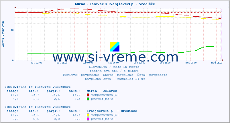 POVPREČJE :: Mirna - Jelovec & Ivanjševski p. - Središče :: temperatura | pretok | višina :: zadnja dva dni / 5 minut.